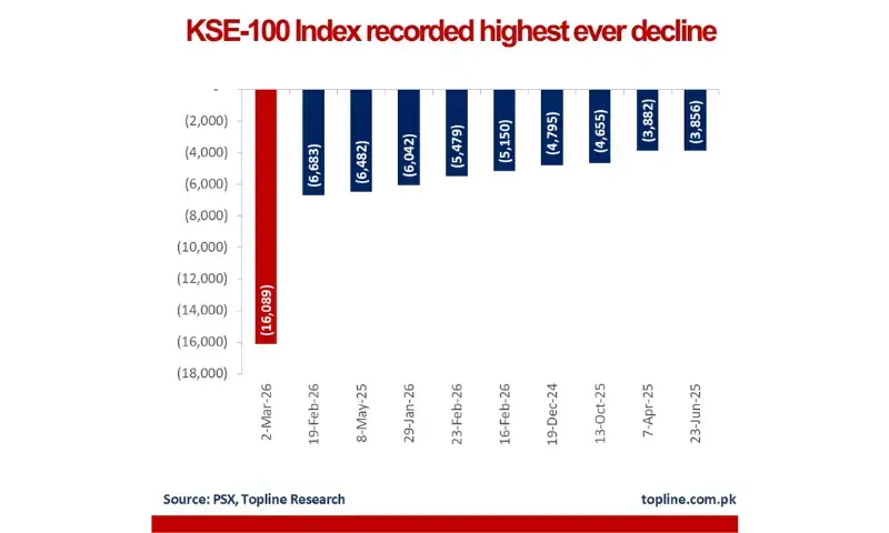 Pakistan's Stock Market Bleeds as Middle East Chaos Tests Faith